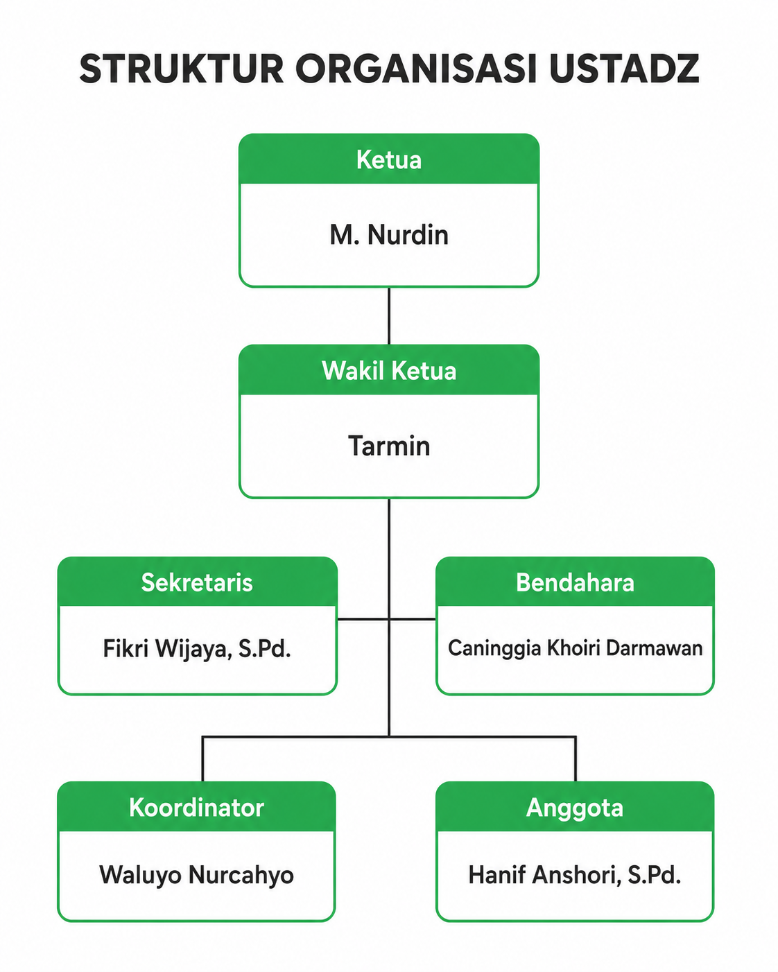 Struktur Organisasi Pondok Pesantren Mahasiswa Al-Awwabin